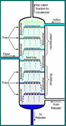 Distillation Columns